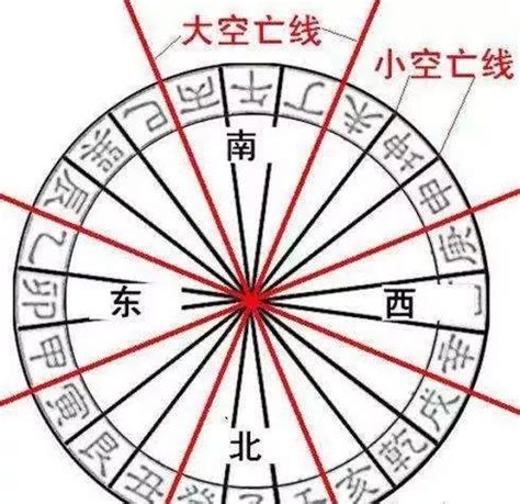 空亡线|什么是兼向替卦，出卦空亡，骑线空缝？三六风水网